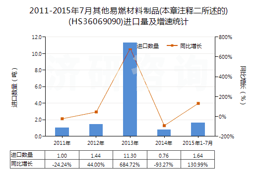 2011-2015年7月其他易燃材料制品(本章注釋二所述的)(HS36069090)進口量及增速統(tǒng)計